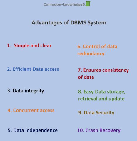 Advantages of DBMS System