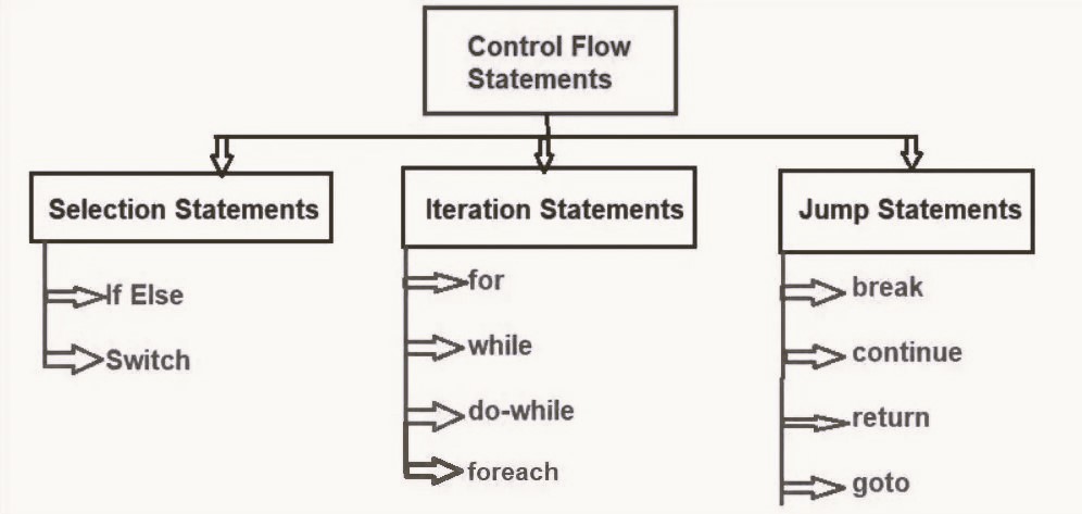 C# Control Flow Statements