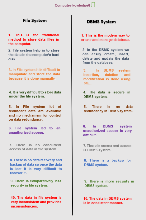 Difference between traditional and dbms system