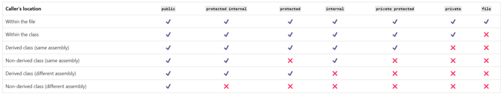 csharp access specifers scopes
